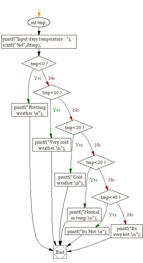 Flowchart: Accept a temperature in centigrade and display a suitable message