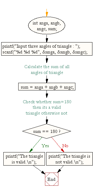 Flowchart: Check whether a triangle can be formed by given value 