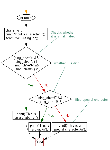 Flowchart: Check whether a character is alphabet, digit or special character 