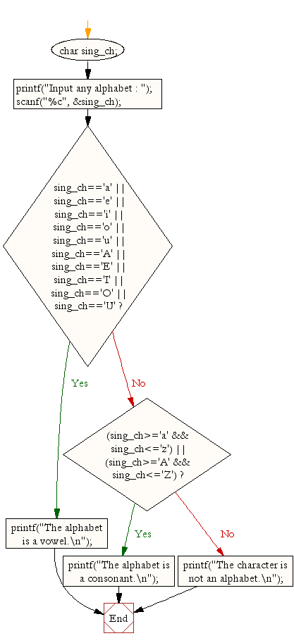 Flowchart: Check whether an alphabet is vowel or consonant