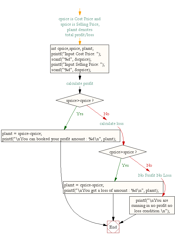 Flowchart: Calculate profit and loss