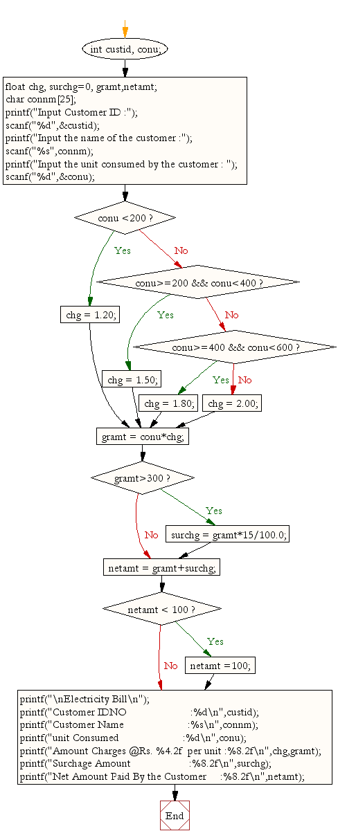 Flowchart: Calculate Electricity Bill 