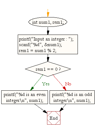 Flowchart: Check whether a number is even or odd