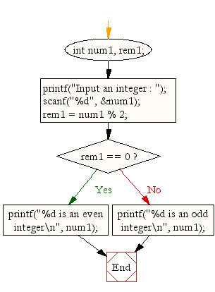 C Program: Check whether a number is even or odd - w3resource