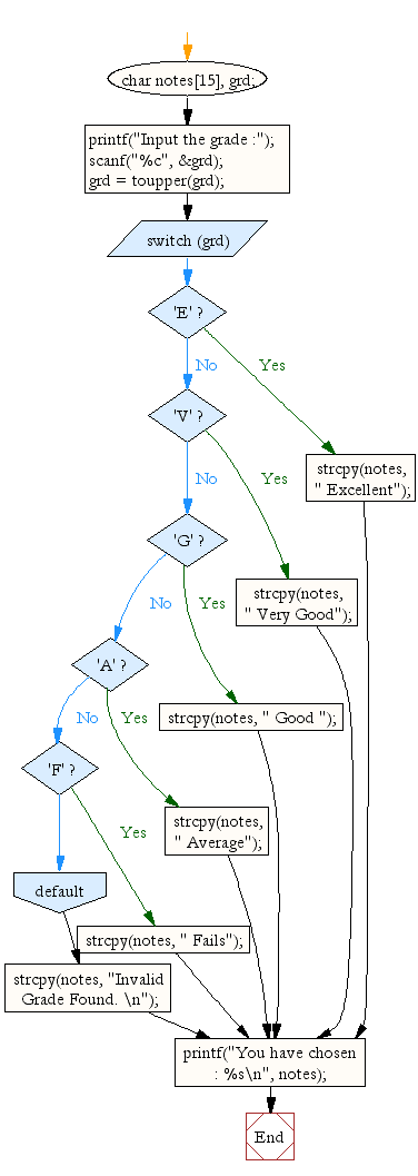 Flowchart: Accept a grade and display equivalent description 