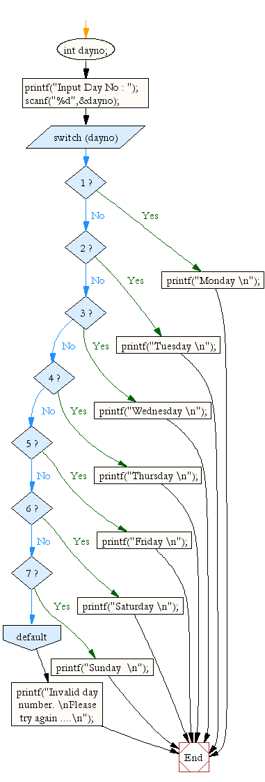 Flowchart: Accept day number and display its equivalent day name in word