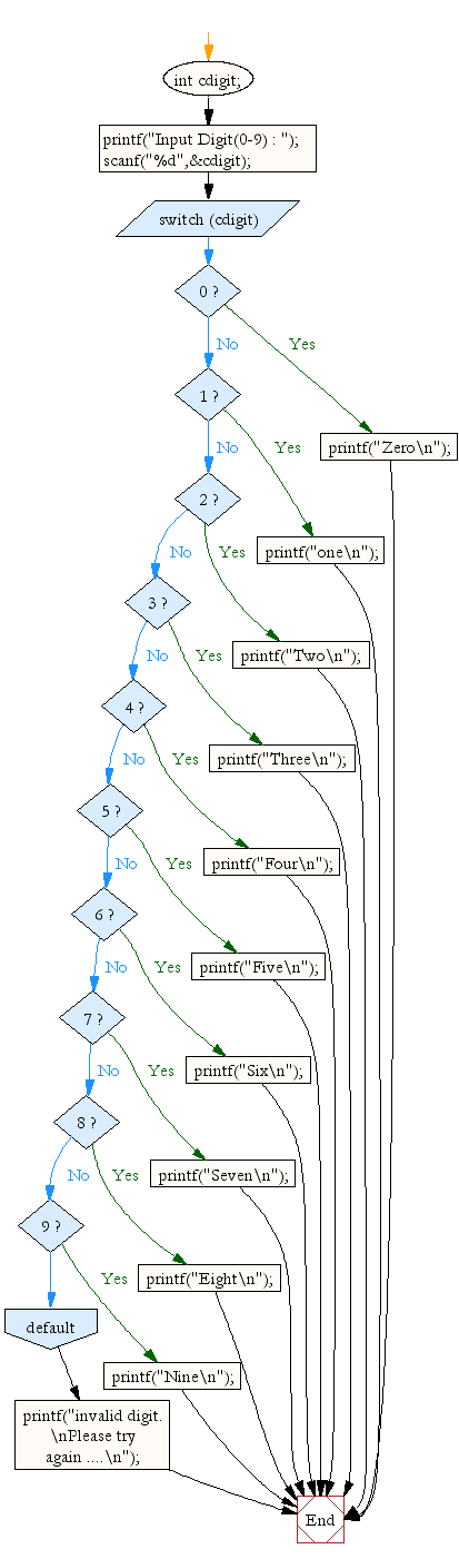 Flowchart: A menu driven program for a simple calculator 