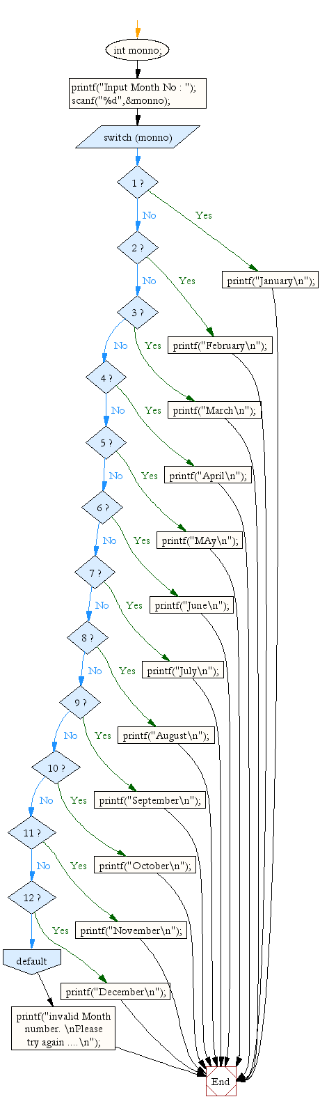 Flowchart: Read month number and display month name