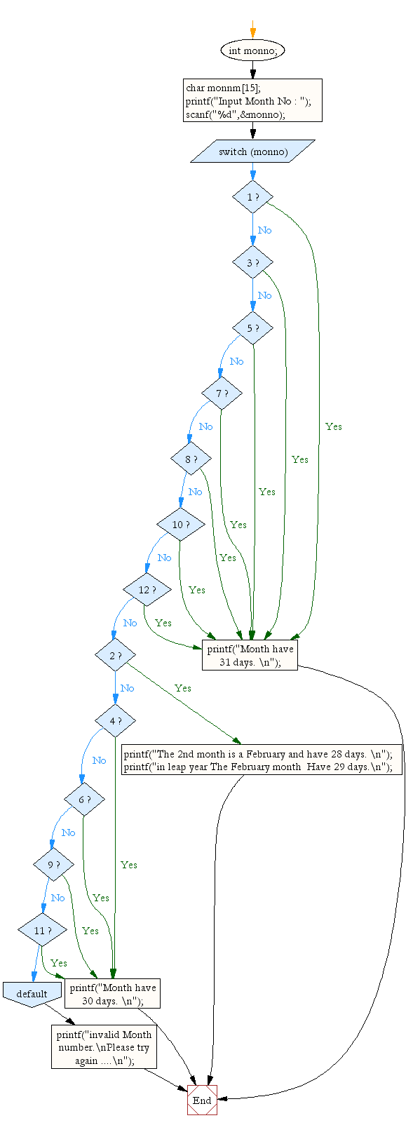 Flowchart: Read month number and display number of days for that month.