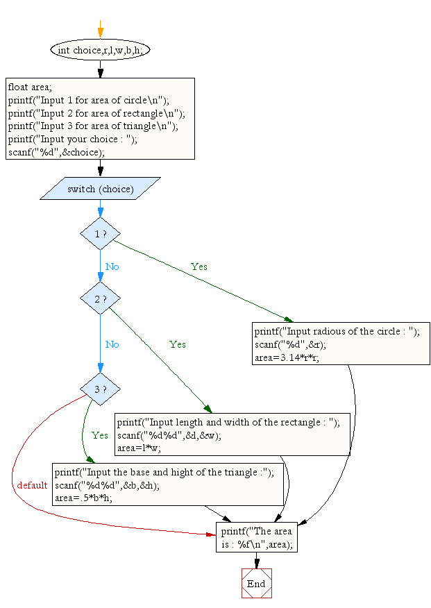 Flowchart: A menu driven program to compute the area of various geometrical shape