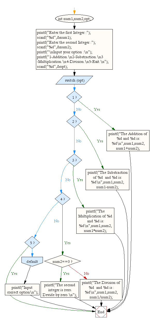 Flowchart: A menu driven program for a simple calculator 