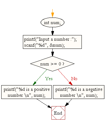 Flowchart: Check whether a number is positive or negative