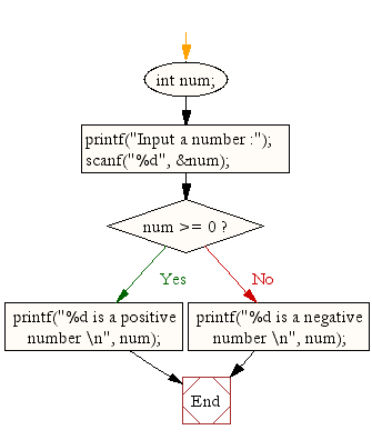 C Program: Check whether a number is positive or negative - w3resource