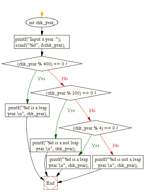 Flowchart: Check a given year is leap year or not