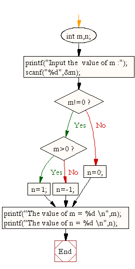 Flowchart: Display the value of an integer n is 1,0 and -1 for the value of an integer m is less than 0.