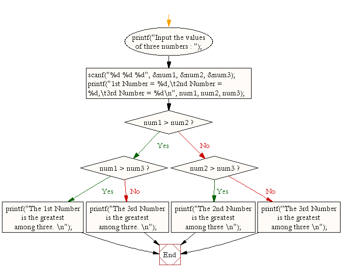 Flowchart: Find the largest of three numbers.