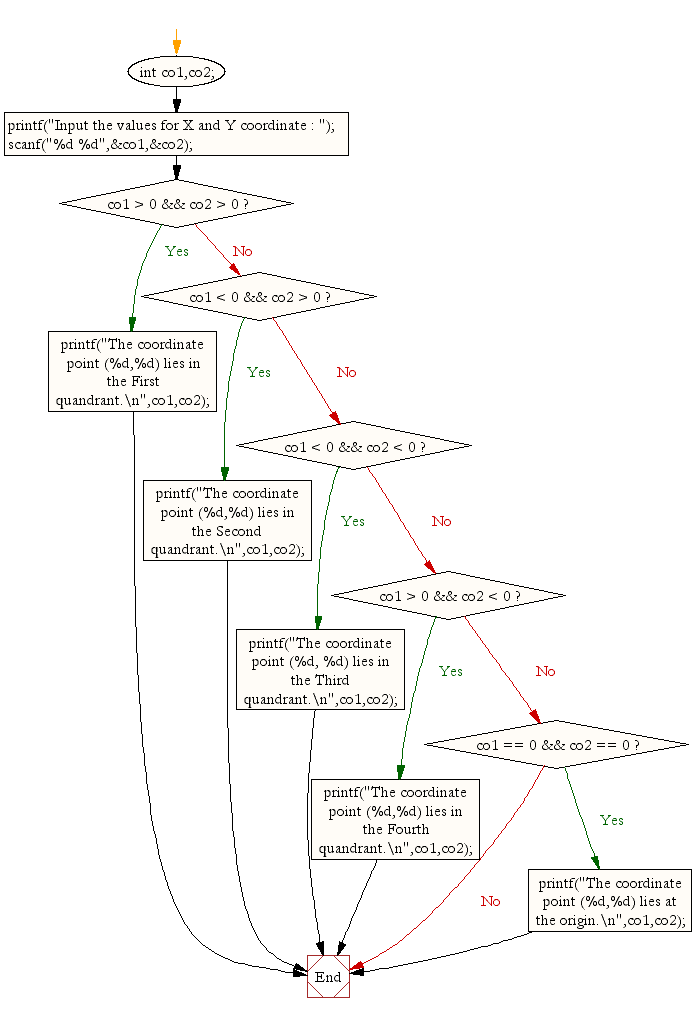 Flowchart: Find the quadrant in which the coordinate point lies.