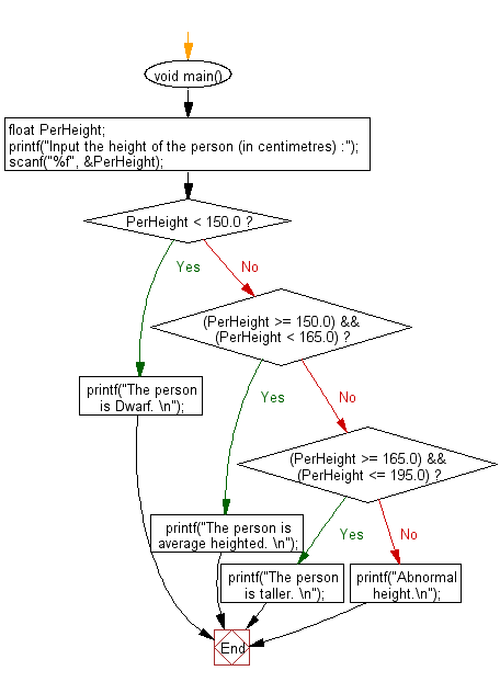 Flowchart: Accept the height of a person in centimeter and  categorize the person according to their height.