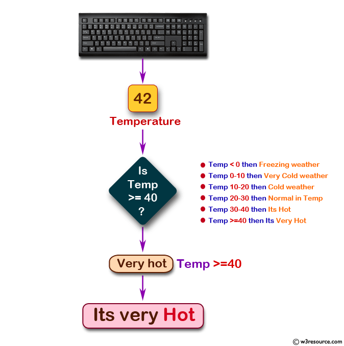 Accept a temperature in centigrade and display a suitable message