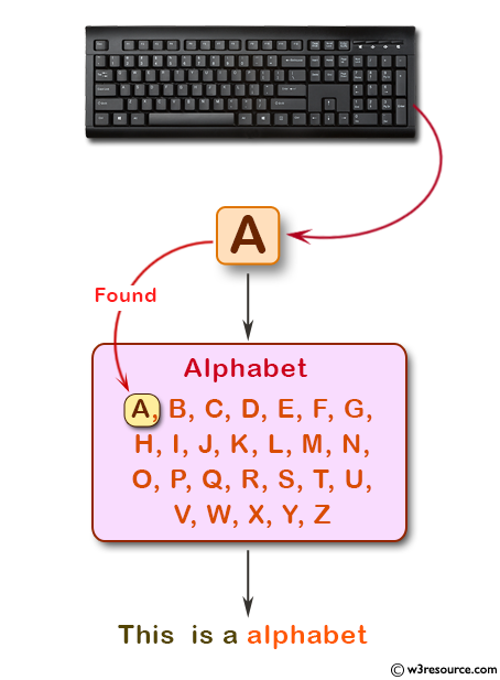 Check whether a character is an alphabet, digit or special character