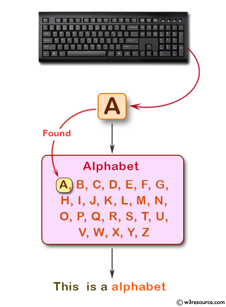 C Exercises Check Whether A Character Is An Alphabet Digit Or Special Character W3resource