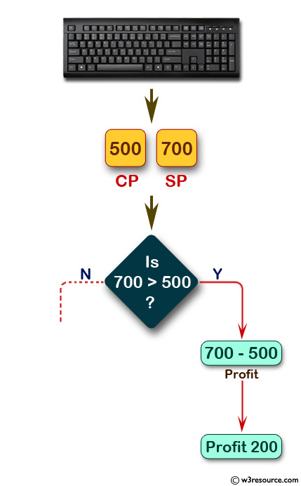 Calculate profit and loss