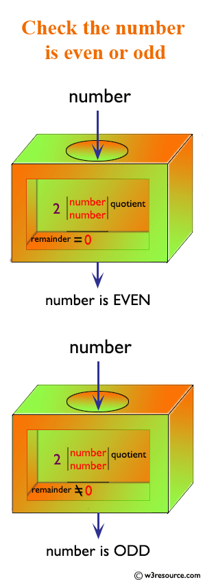 Check whether a number is even or odd