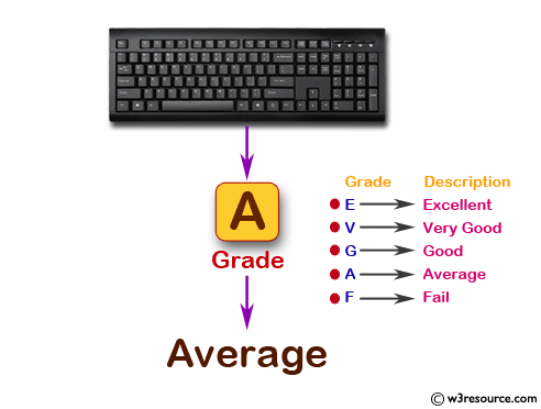 Accept a grade and display equivalent description