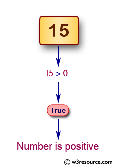 C Program: Check whether a number is positive or negative - w3resource