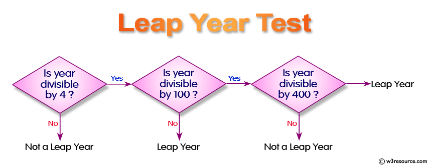 Leap Year Age Chart