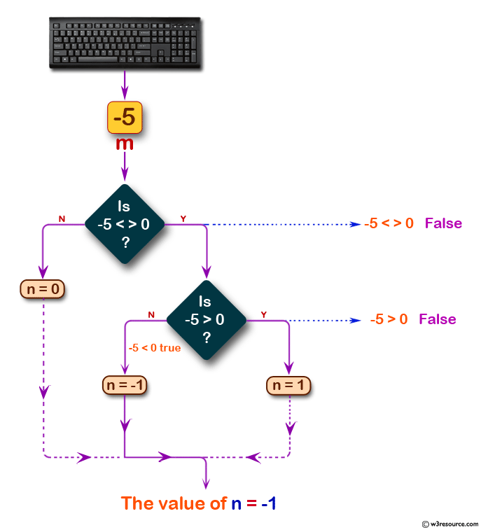 Display the value of an integer n is 1,0 and -1 for the value of an integer m