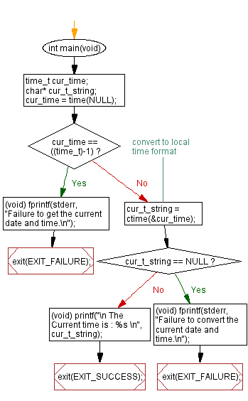 Flowchart: Print the current date and time