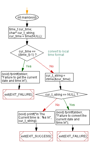 C Program: Print current date and time - w3resource