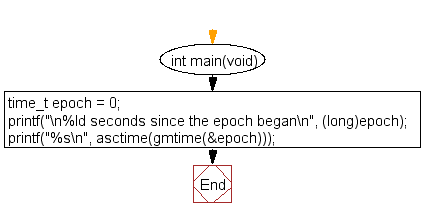 Flowchart: Show the start of the epoch