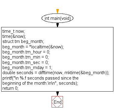 Flowchart: Compute the number of seconds passed since the beginning of the month