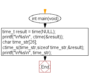 Flowchart: Convert a time_t object to a textual representation