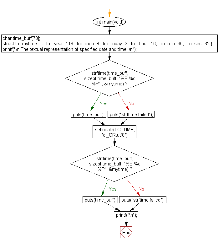 Flowchart: Convert a tm object to custom textual representation