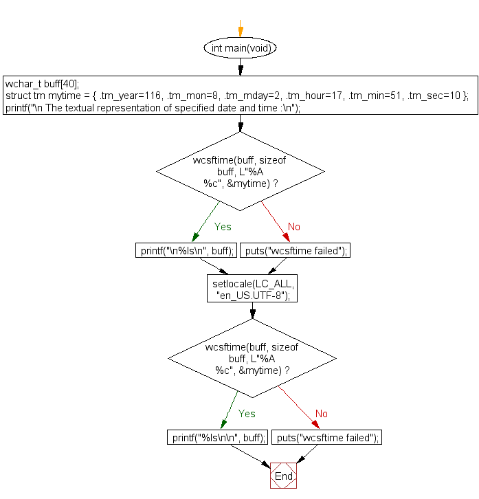 Flowchart: Convert a tm object to custom wide string textual representation