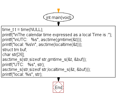 Flowchart: Convert a time_t object to calendar time expressed as local time