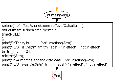 Flowchart: Print the date and time before 24 months