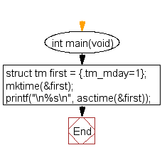 Flowchart: Show the first of calendar time