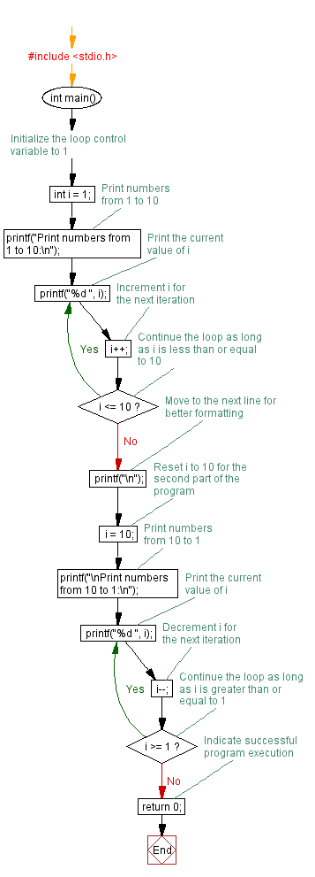 Flowchart: C Program to Print numbers from 1 to 10 and 10 to 1 using Do-While Loop. 