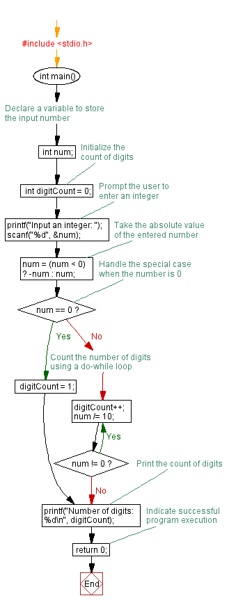 Flowchart: Counting digits in an integer using Do-While Loop. 