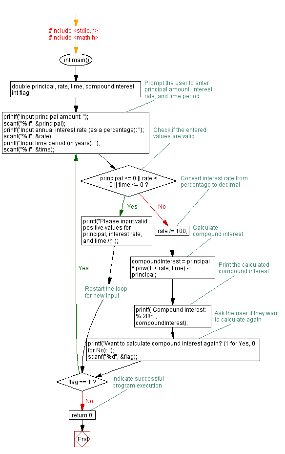 Flowchart: Counting digits in an integer using Do-While Loop. 