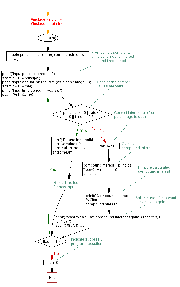 Flowchart: Counting digits in an integer using Do-While Loop.
