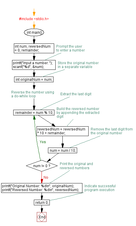 Flowchart: Reversing a number using a Do-While loop. 