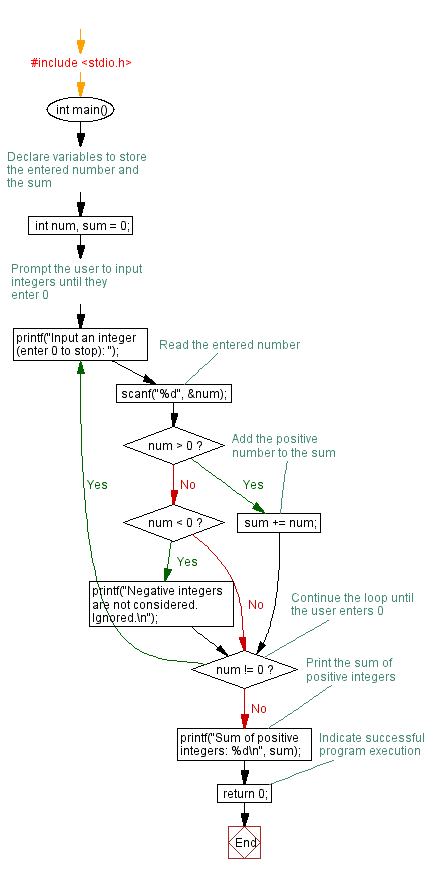 Flowchart: Calculate Sum of positive integers using Do-While Loop. 
