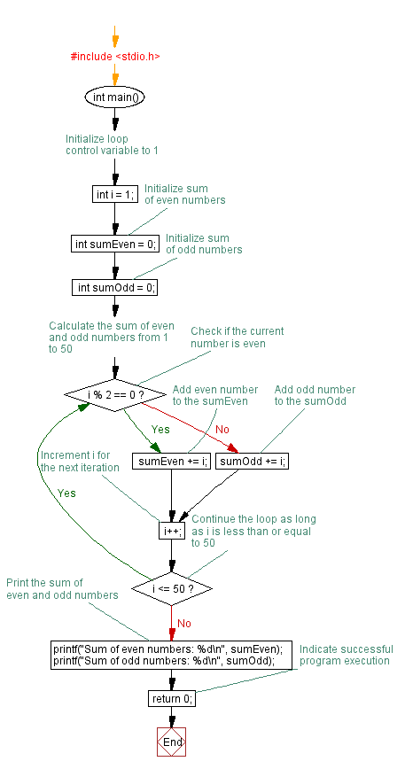 Flowchart: Calculate Sum of even and odd numbers (1-50) with Do-While Loops. 