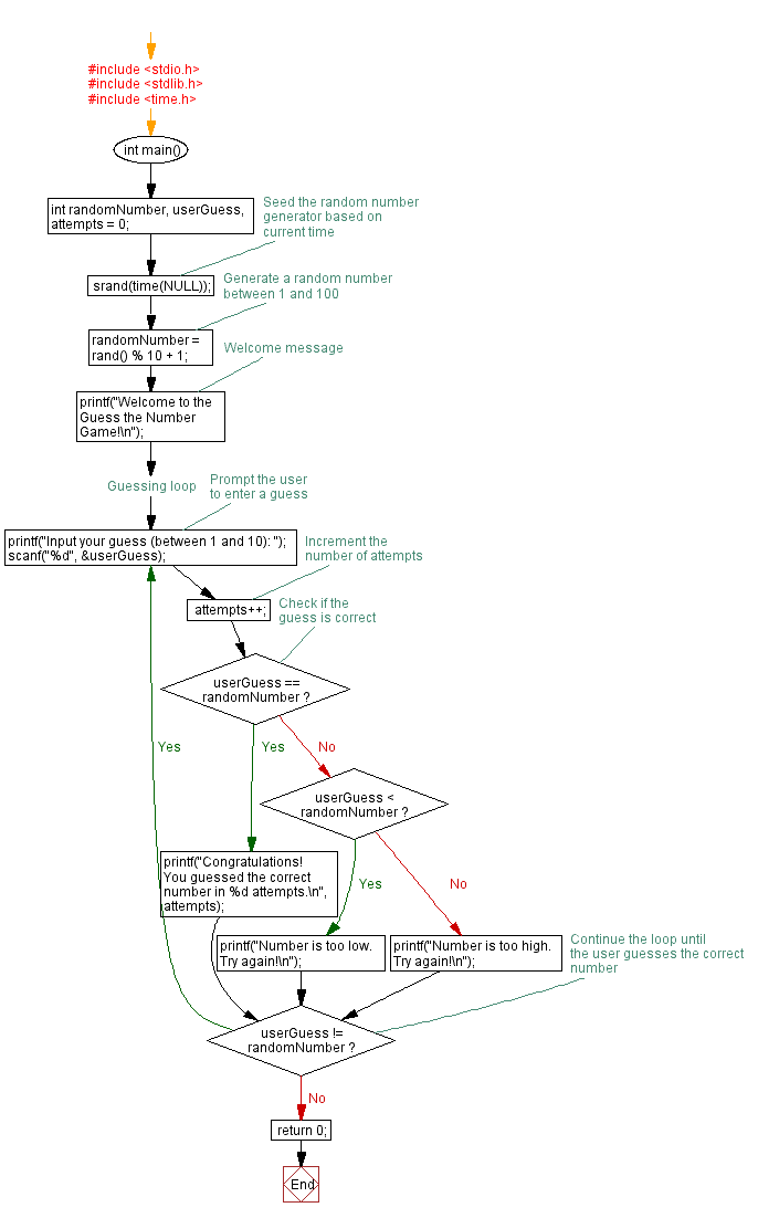 Flowchart: Calculate Sum of entered numbers with Do-While Loop. 