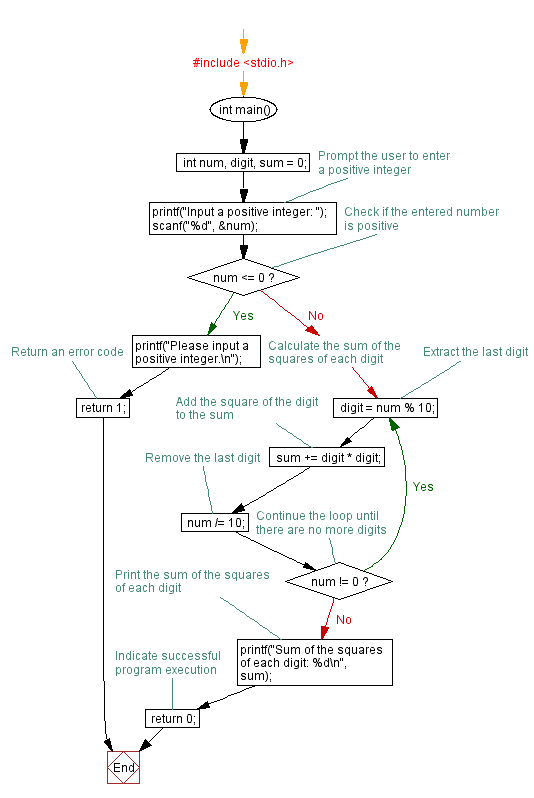 Flowchart: Calculate Sum of squares of digits with Do-While Loop. 